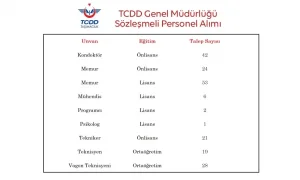 TCDD 196 Sözleşmeli Personel Alıyor